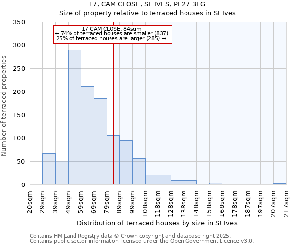 17, CAM CLOSE, ST IVES, PE27 3FG: Size of property relative to terraced houses houses in St Ives