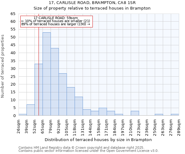 17, CARLISLE ROAD, BRAMPTON, CA8 1SR: Size of property relative to terraced houses houses in Brampton