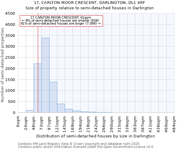 17, CARLTON MOOR CRESCENT, DARLINGTON, DL1 4RF: Size of property relative to semi-detached houses houses in Darlington