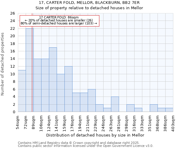 17, CARTER FOLD, MELLOR, BLACKBURN, BB2 7ER: Size of property relative to detached houses houses in Mellor