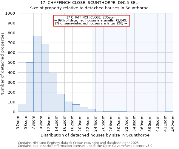 17, CHAFFINCH CLOSE, SCUNTHORPE, DN15 8EL: Size of property relative to detached houses houses in Scunthorpe