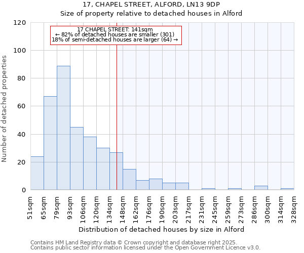 17, CHAPEL STREET, ALFORD, LN13 9DP: Size of property relative to detached houses houses in Alford