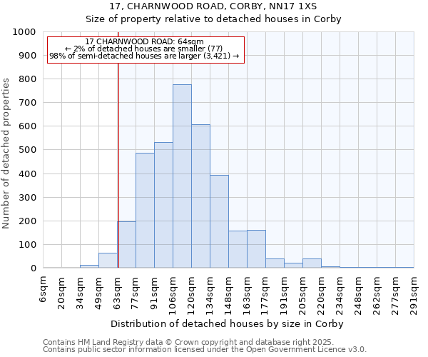 17, CHARNWOOD ROAD, CORBY, NN17 1XS: Size of property relative to detached houses houses in Corby