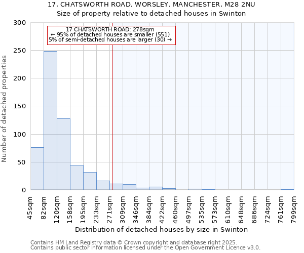 17, CHATSWORTH ROAD, WORSLEY, MANCHESTER, M28 2NU: Size of property relative to detached houses houses in Swinton