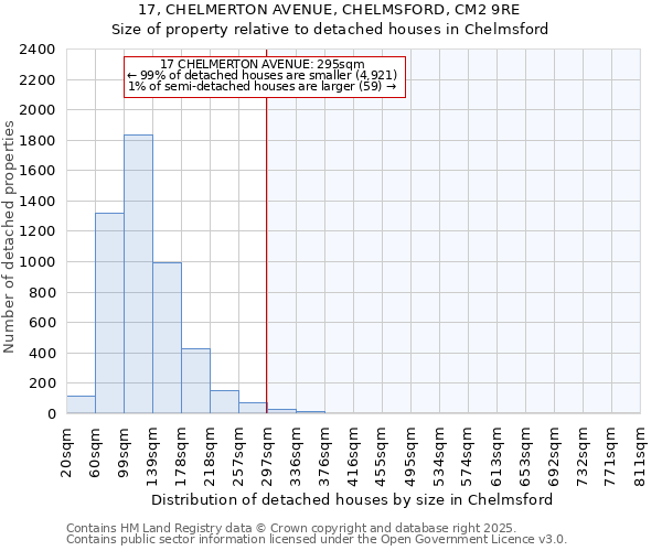 17, CHELMERTON AVENUE, CHELMSFORD, CM2 9RE: Size of property relative to detached houses houses in Chelmsford
