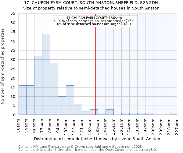 17, CHURCH FARM COURT, SOUTH ANSTON, SHEFFIELD, S25 5DH: Size of property relative to semi-detached houses houses in South Anston