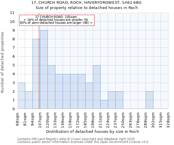 17, CHURCH ROAD, ROCH, HAVERFORDWEST, SA62 6BG: Size of property relative to detached houses houses in Roch