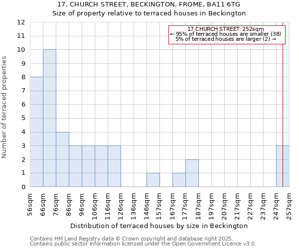 17, CHURCH STREET, BECKINGTON, FROME, BA11 6TG: Size of property relative to terraced houses houses in Beckington