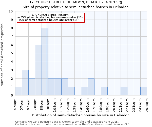 17, CHURCH STREET, HELMDON, BRACKLEY, NN13 5QJ: Size of property relative to semi-detached houses houses in Helmdon