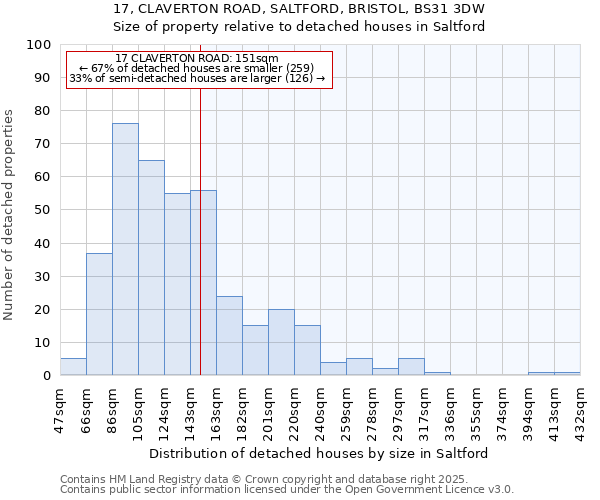 17, CLAVERTON ROAD, SALTFORD, BRISTOL, BS31 3DW: Size of property relative to detached houses houses in Saltford