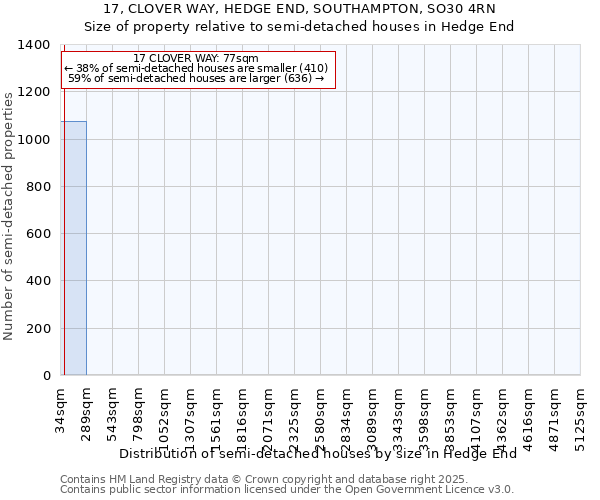 17, CLOVER WAY, HEDGE END, SOUTHAMPTON, SO30 4RN: Size of property relative to semi-detached houses houses in Hedge End