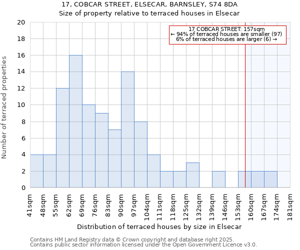 17, COBCAR STREET, ELSECAR, BARNSLEY, S74 8DA: Size of property relative to terraced houses houses in Elsecar