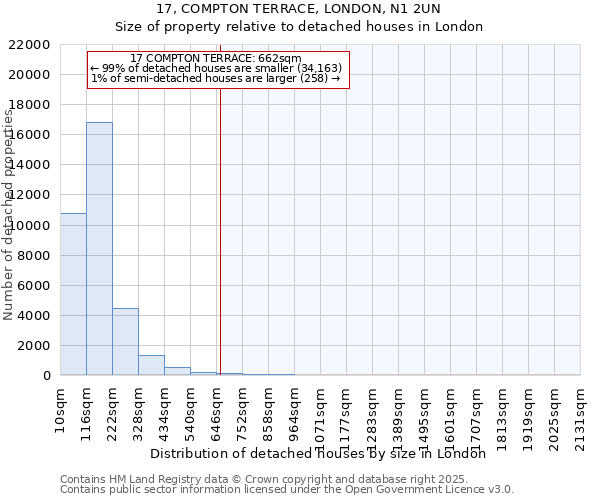 17, COMPTON TERRACE, LONDON, N1 2UN: Size of property relative to detached houses houses in London