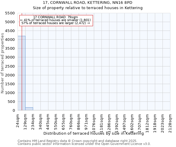 17, CORNWALL ROAD, KETTERING, NN16 8PD: Size of property relative to terraced houses houses in Kettering