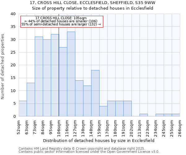 17, CROSS HILL CLOSE, ECCLESFIELD, SHEFFIELD, S35 9WW: Size of property relative to detached houses houses in Ecclesfield