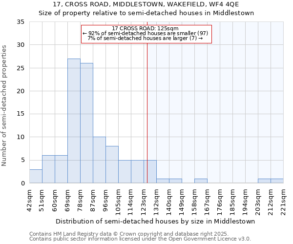 17, CROSS ROAD, MIDDLESTOWN, WAKEFIELD, WF4 4QE: Size of property relative to semi-detached houses houses in Middlestown