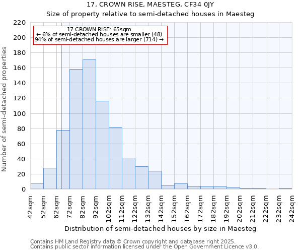 17, CROWN RISE, MAESTEG, CF34 0JY: Size of property relative to semi-detached houses houses in Maesteg