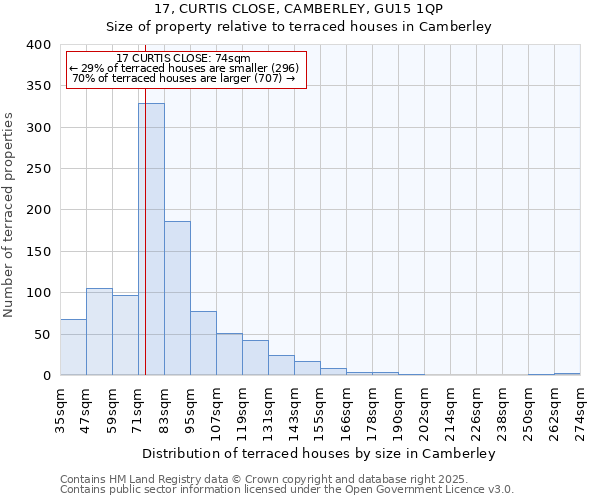 17, CURTIS CLOSE, CAMBERLEY, GU15 1QP: Size of property relative to terraced houses houses in Camberley