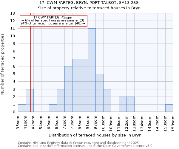 17, CWM FARTEG, BRYN, PORT TALBOT, SA13 2SS: Size of property relative to terraced houses houses in Bryn