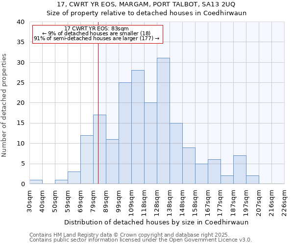 17, CWRT YR EOS, MARGAM, PORT TALBOT, SA13 2UQ: Size of property relative to detached houses houses in Coedhirwaun