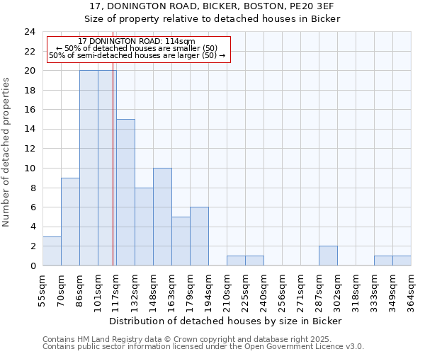 17, DONINGTON ROAD, BICKER, BOSTON, PE20 3EF: Size of property relative to detached houses houses in Bicker