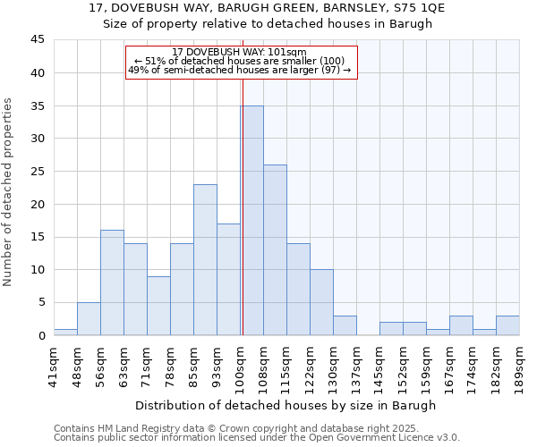 17, DOVEBUSH WAY, BARUGH GREEN, BARNSLEY, S75 1QE: Size of property relative to detached houses houses in Barugh