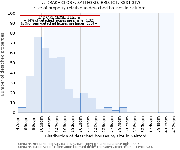 17, DRAKE CLOSE, SALTFORD, BRISTOL, BS31 3LW: Size of property relative to detached houses houses in Saltford