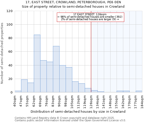 17, EAST STREET, CROWLAND, PETERBOROUGH, PE6 0EN: Size of property relative to semi-detached houses houses in Crowland