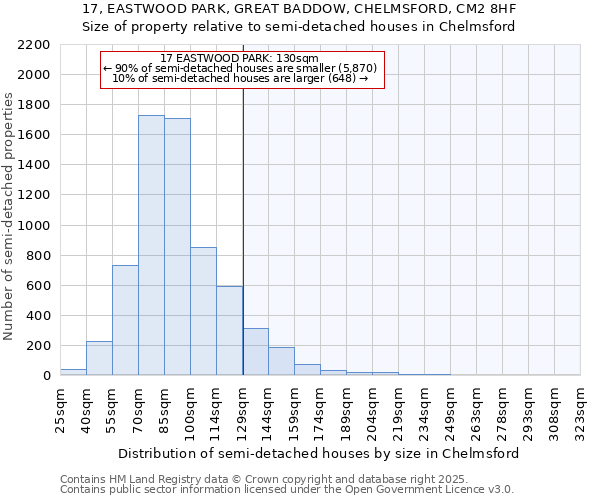 17, EASTWOOD PARK, GREAT BADDOW, CHELMSFORD, CM2 8HF: Size of property relative to semi-detached houses houses in Chelmsford
