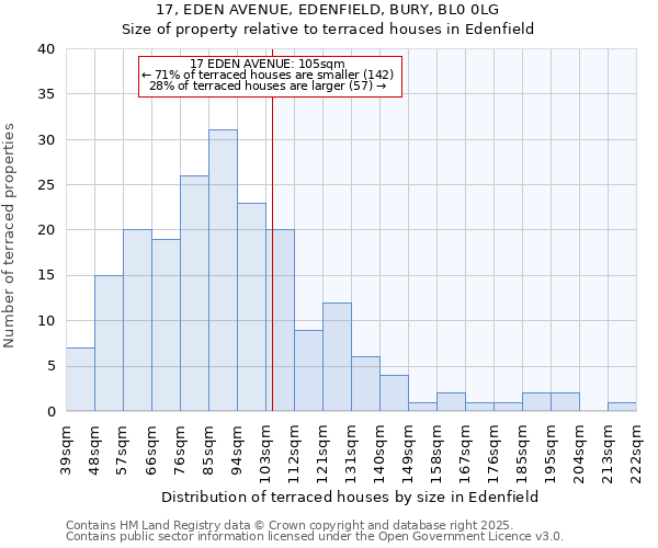 17, EDEN AVENUE, EDENFIELD, BURY, BL0 0LG: Size of property relative to terraced houses houses in Edenfield