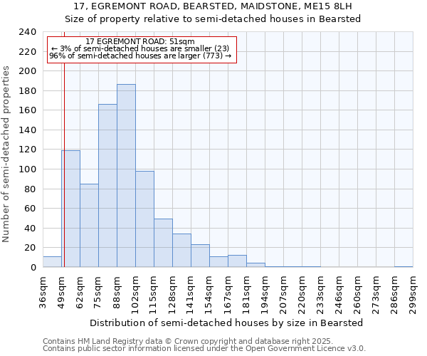17, EGREMONT ROAD, BEARSTED, MAIDSTONE, ME15 8LH: Size of property relative to semi-detached houses houses in Bearsted