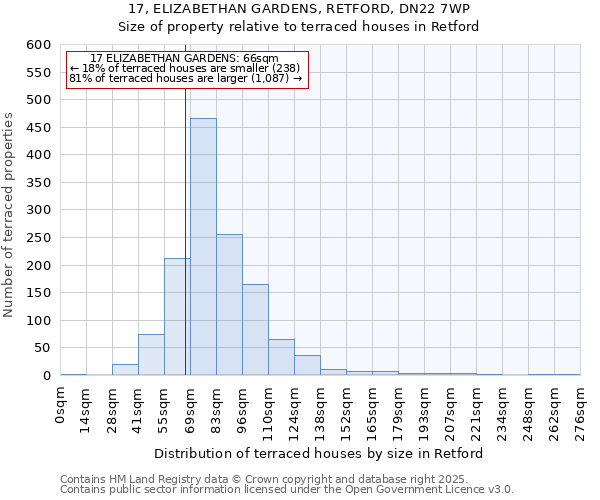 17, ELIZABETHAN GARDENS, RETFORD, DN22 7WP: Size of property relative to terraced houses houses in Retford