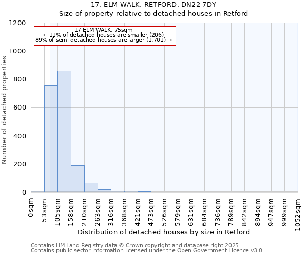 17, ELM WALK, RETFORD, DN22 7DY: Size of property relative to detached houses houses in Retford