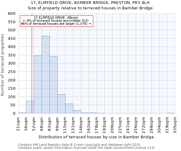 17, ELMFIELD DRIVE, BAMBER BRIDGE, PRESTON, PR5 8LH: Size of property relative to terraced houses houses in Bamber Bridge