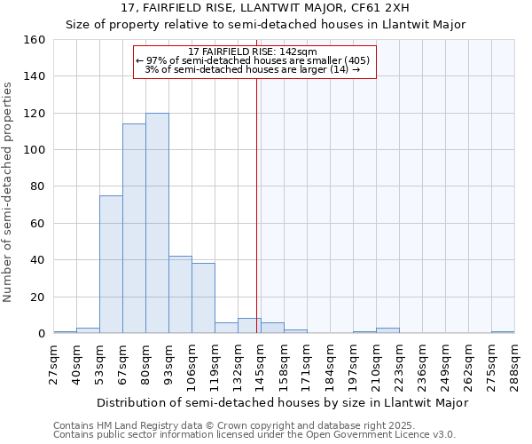 17, FAIRFIELD RISE, LLANTWIT MAJOR, CF61 2XH: Size of property relative to semi-detached houses houses in Llantwit Major