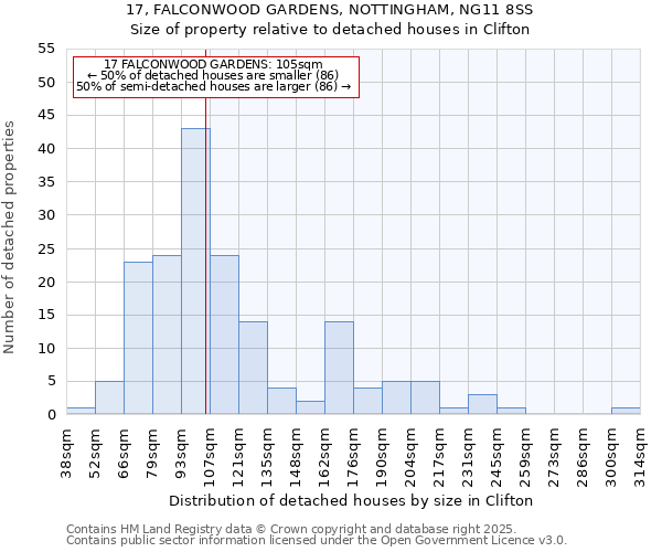 17, FALCONWOOD GARDENS, NOTTINGHAM, NG11 8SS: Size of property relative to detached houses houses in Clifton