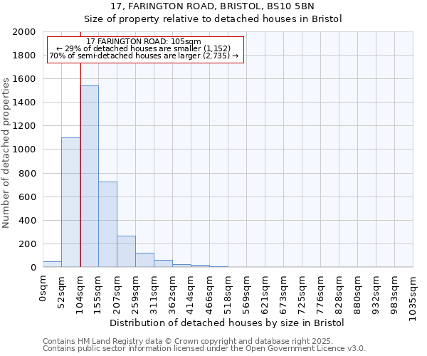 17, FARINGTON ROAD, BRISTOL, BS10 5BN: Size of property relative to detached houses houses in Bristol