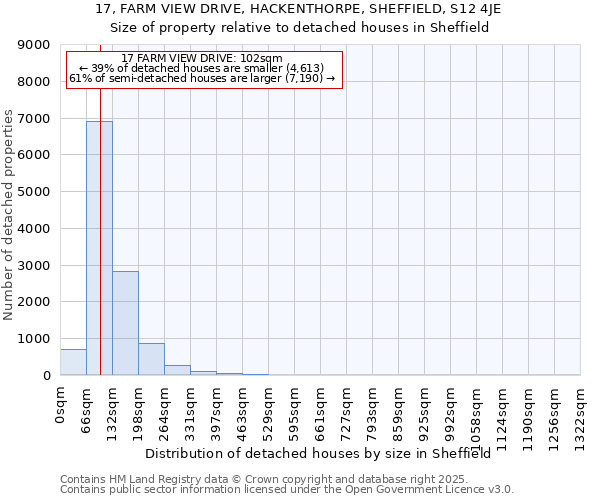 17, FARM VIEW DRIVE, HACKENTHORPE, SHEFFIELD, S12 4JE: Size of property relative to detached houses houses in Sheffield