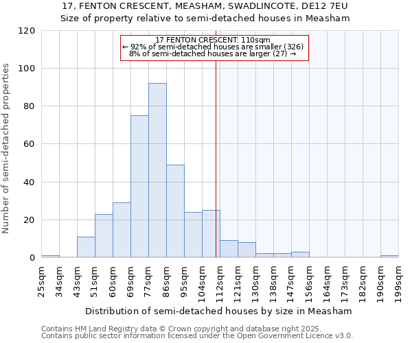17, FENTON CRESCENT, MEASHAM, SWADLINCOTE, DE12 7EU: Size of property relative to semi-detached houses houses in Measham