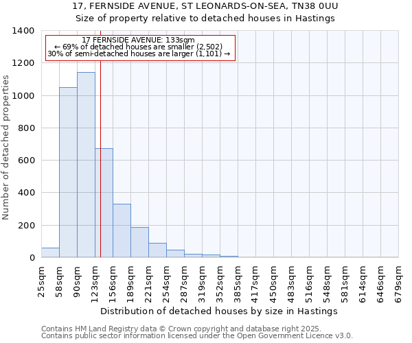 17, FERNSIDE AVENUE, ST LEONARDS-ON-SEA, TN38 0UU: Size of property relative to detached houses houses in Hastings