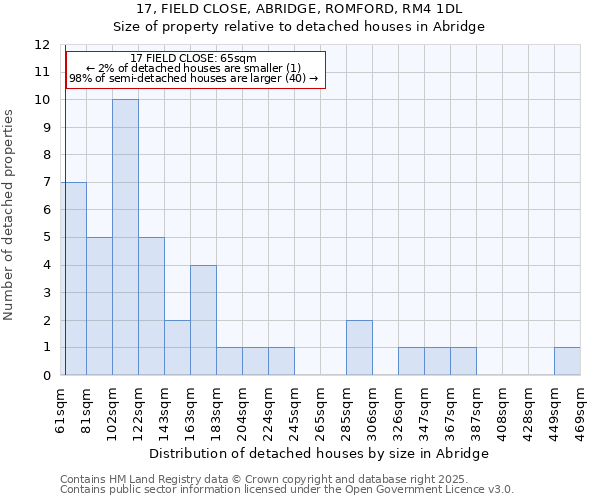 17, FIELD CLOSE, ABRIDGE, ROMFORD, RM4 1DL: Size of property relative to detached houses houses in Abridge