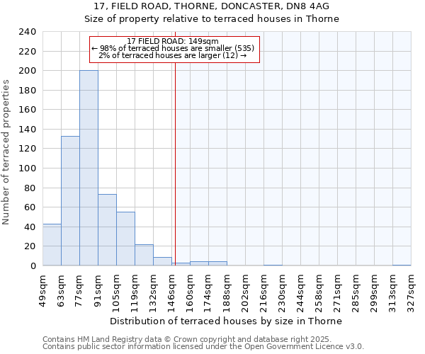 17, FIELD ROAD, THORNE, DONCASTER, DN8 4AG: Size of property relative to terraced houses houses in Thorne