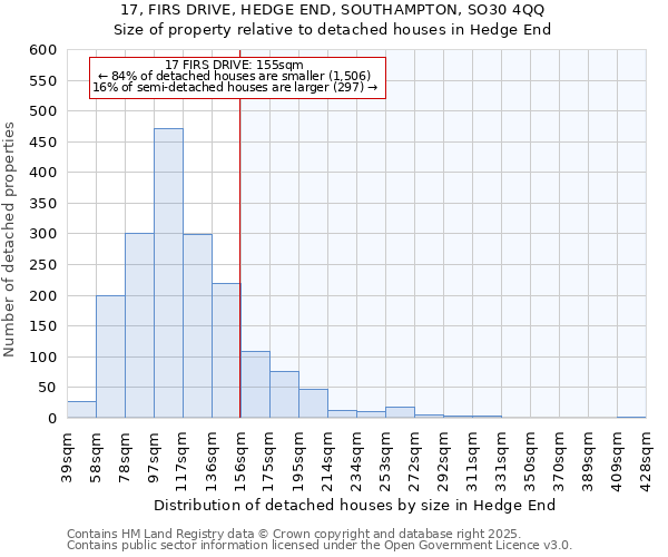 17, FIRS DRIVE, HEDGE END, SOUTHAMPTON, SO30 4QQ: Size of property relative to detached houses houses in Hedge End