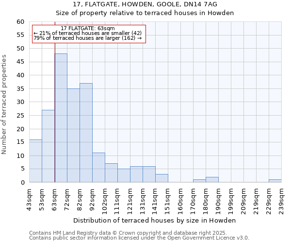 17, FLATGATE, HOWDEN, GOOLE, DN14 7AG: Size of property relative to terraced houses houses in Howden