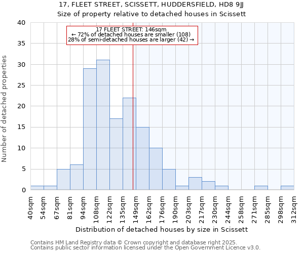 17, FLEET STREET, SCISSETT, HUDDERSFIELD, HD8 9JJ: Size of property relative to detached houses houses in Scissett