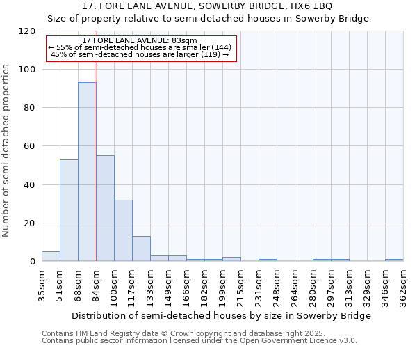 17, FORE LANE AVENUE, SOWERBY BRIDGE, HX6 1BQ: Size of property relative to semi-detached houses houses in Sowerby Bridge