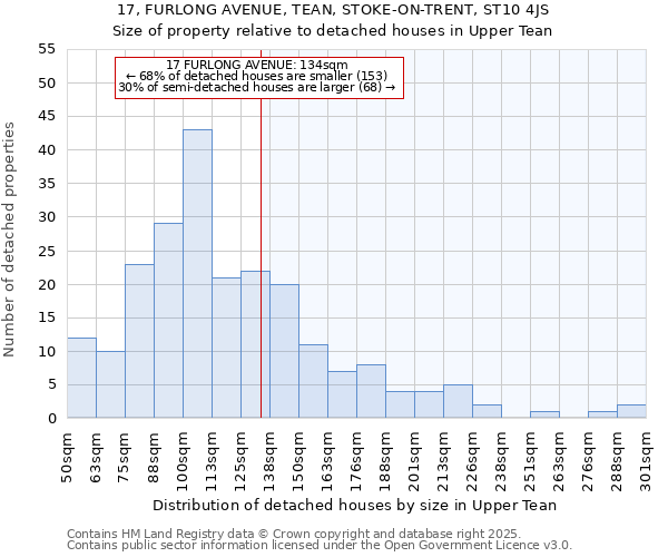 17, FURLONG AVENUE, TEAN, STOKE-ON-TRENT, ST10 4JS: Size of property relative to detached houses houses in Upper Tean