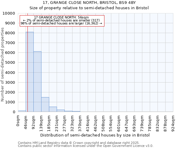 17, GRANGE CLOSE NORTH, BRISTOL, BS9 4BY: Size of property relative to semi-detached houses houses in Bristol