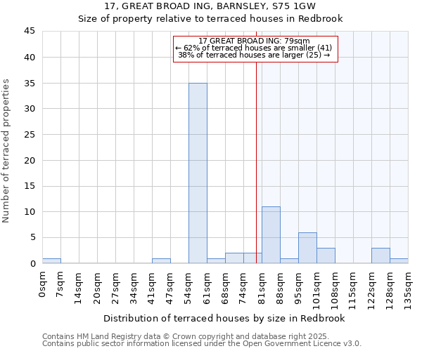 17, GREAT BROAD ING, BARNSLEY, S75 1GW: Size of property relative to terraced houses houses in Redbrook