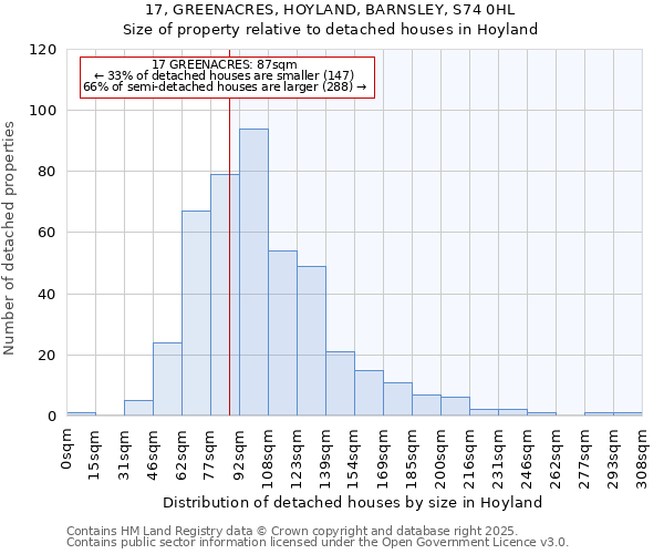 17, GREENACRES, HOYLAND, BARNSLEY, S74 0HL: Size of property relative to detached houses houses in Hoyland